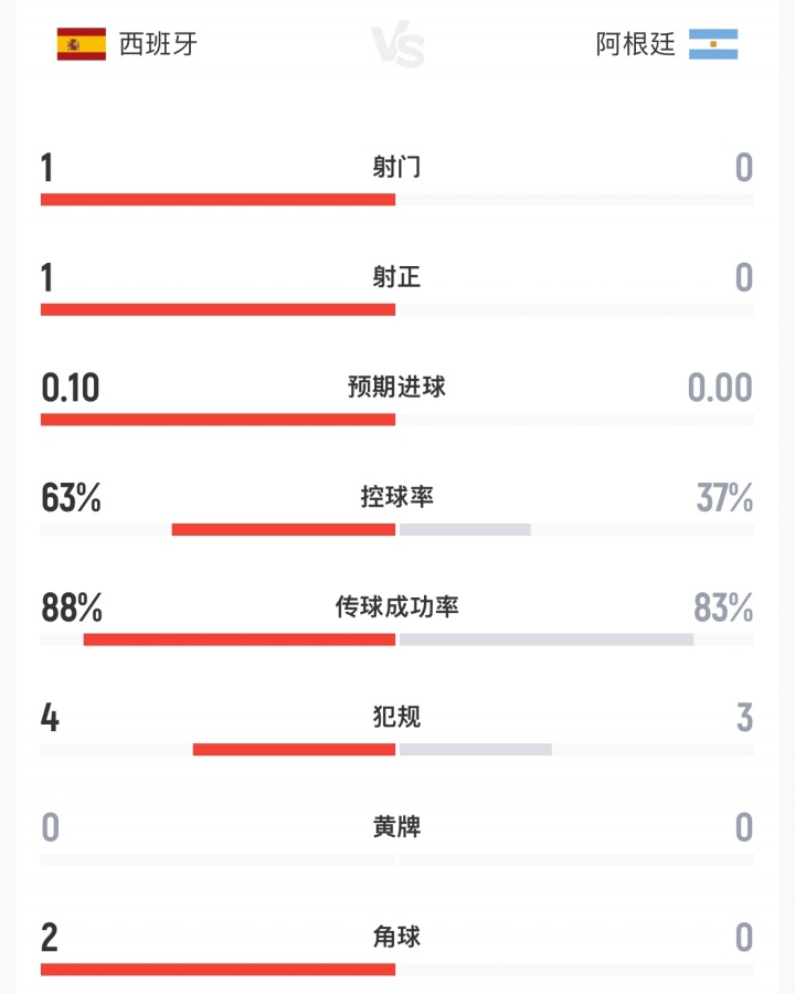 补水前数据:阿根廷0射门,西班牙1射1正预期进球0.10控球率约6成