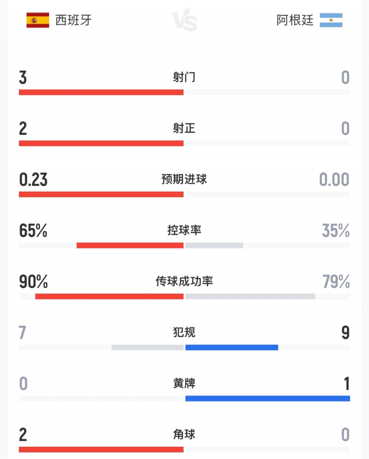 半场数据:西班牙3射2正阿根廷0射门 控球65%-35% 犯规7-9 1黄牌