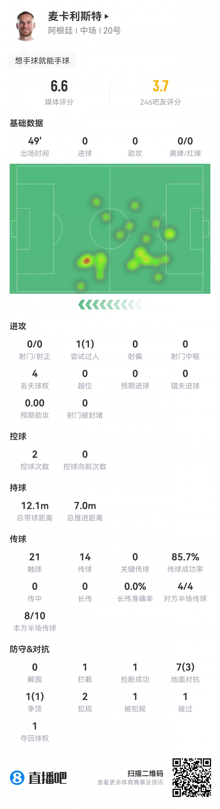 麦卡半场数据:7次对抗3次成功,1次拦截1次抢断 2次犯规没有吃牌
