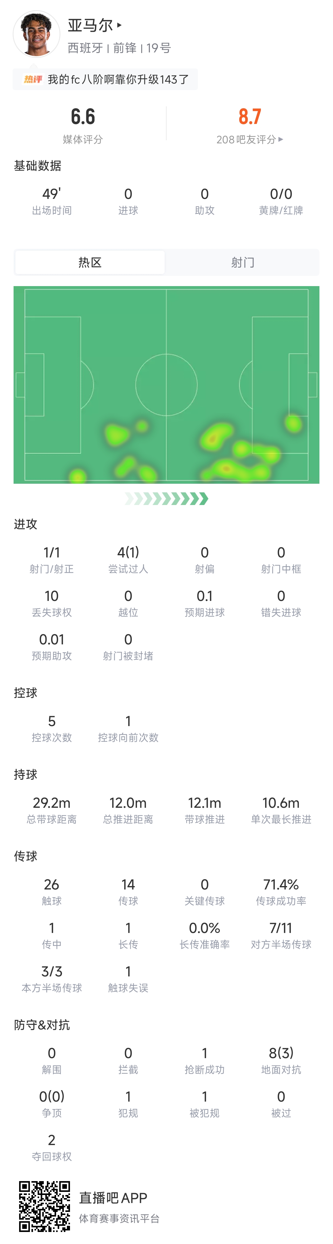 亚马尔半场数据:4次过人1次成功,26次触球1脚射正,评分6.6
