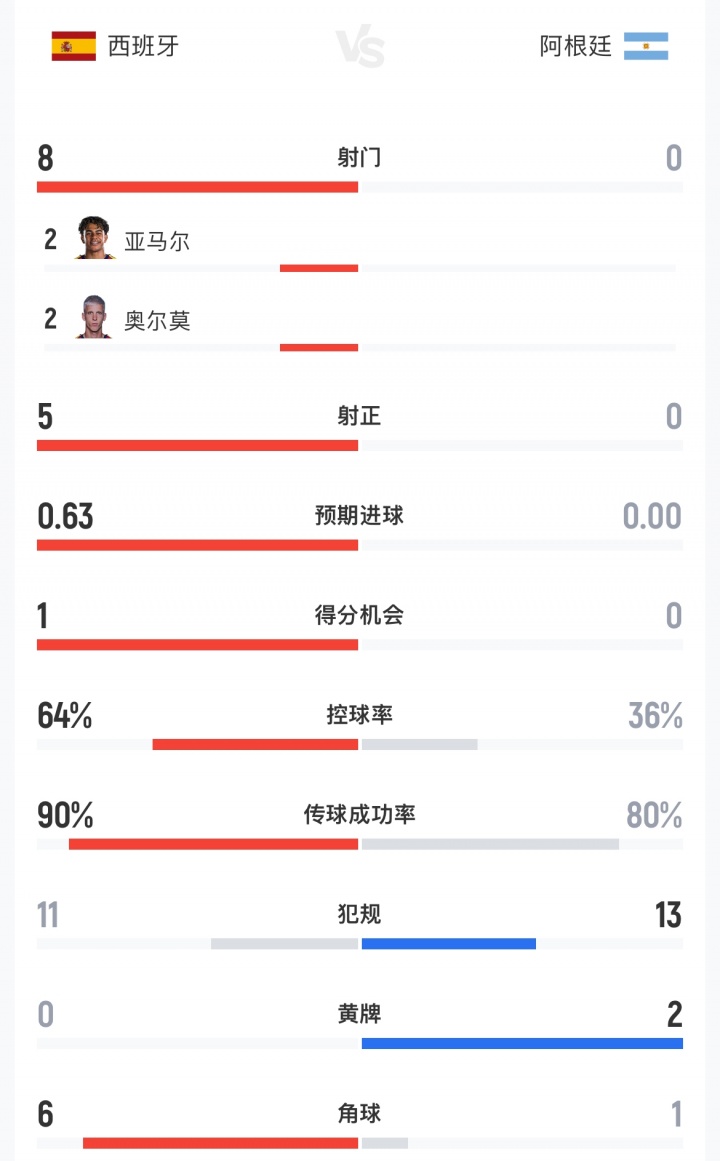 67分钟数据:阿根廷仍0射门,西班牙8射5正,控球率64%-36%