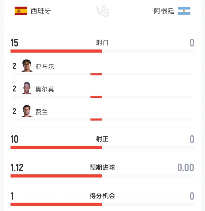 90分钟数据:阿根廷0射门1张红牌,西班牙15射10正预期进球1.12