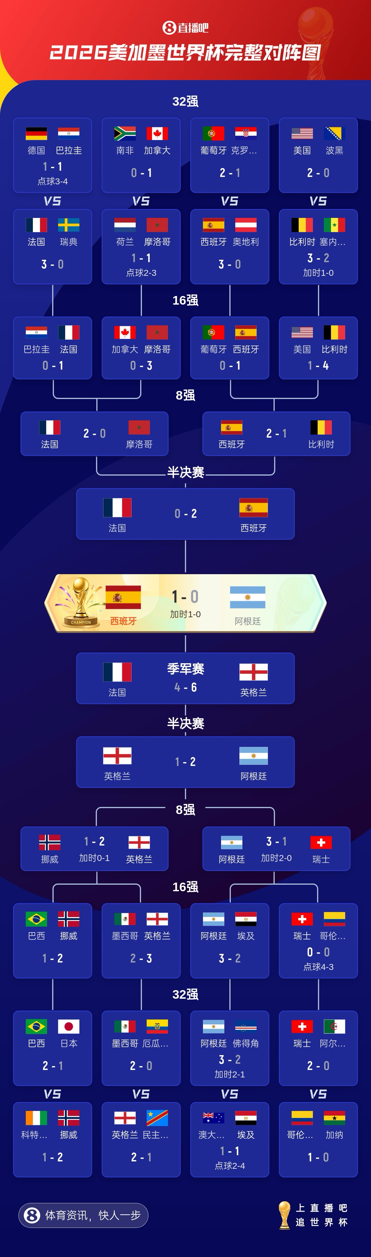 世界杯48队最终排名:西班牙第1 阿根廷第2 英格兰3 挪威5 德国18