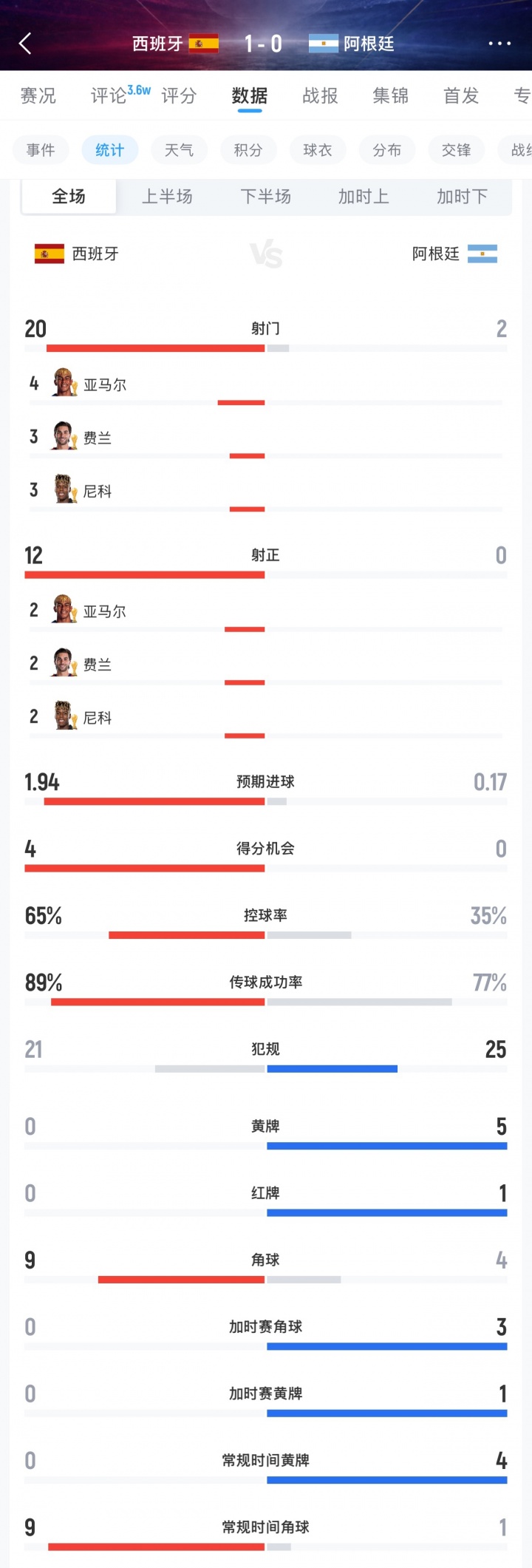 碾压!西班牙全场狂轰20脚 阿根廷117分钟才射门&全场0射正25犯规