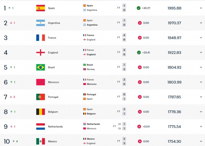 FIFA最新排名:西班牙吃30分超阿根廷升第1,法英巴摩葡分列3-7位