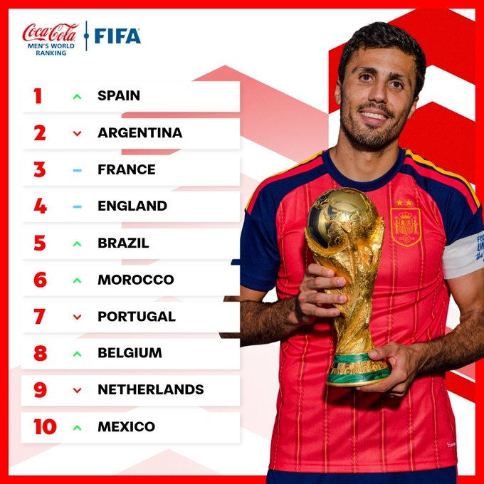 FIFA官方晒最新TOP10:冠军西班牙登顶!2-4阿法英 墨西哥进前十