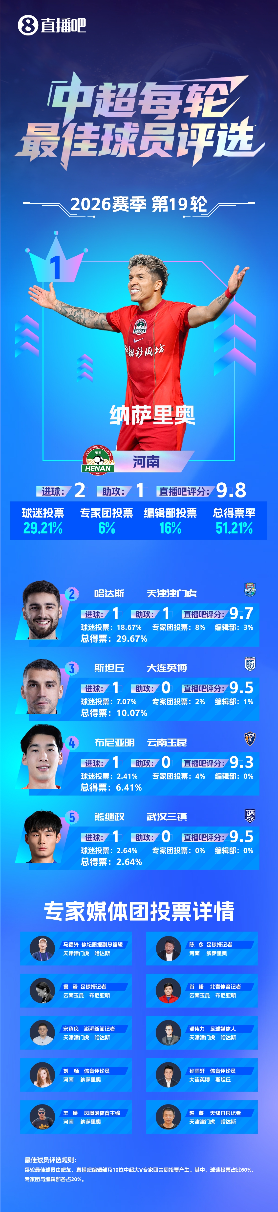 【直播吧】中超第19轮最佳:纳萨里奥!2射1传助河南大胜结束连败