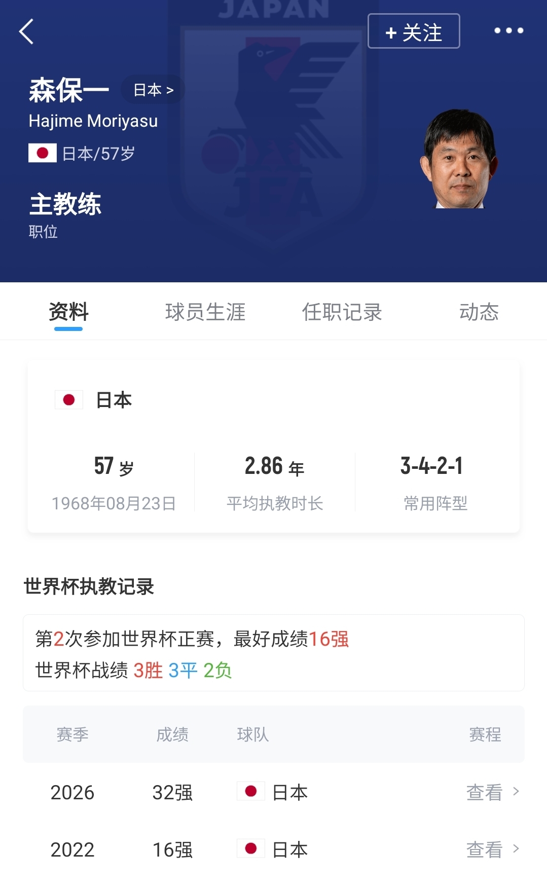 【世界杯】官方：森保一与日本续约半年至亚洲杯，U23主帅大岩刚明年3月接任(图3)