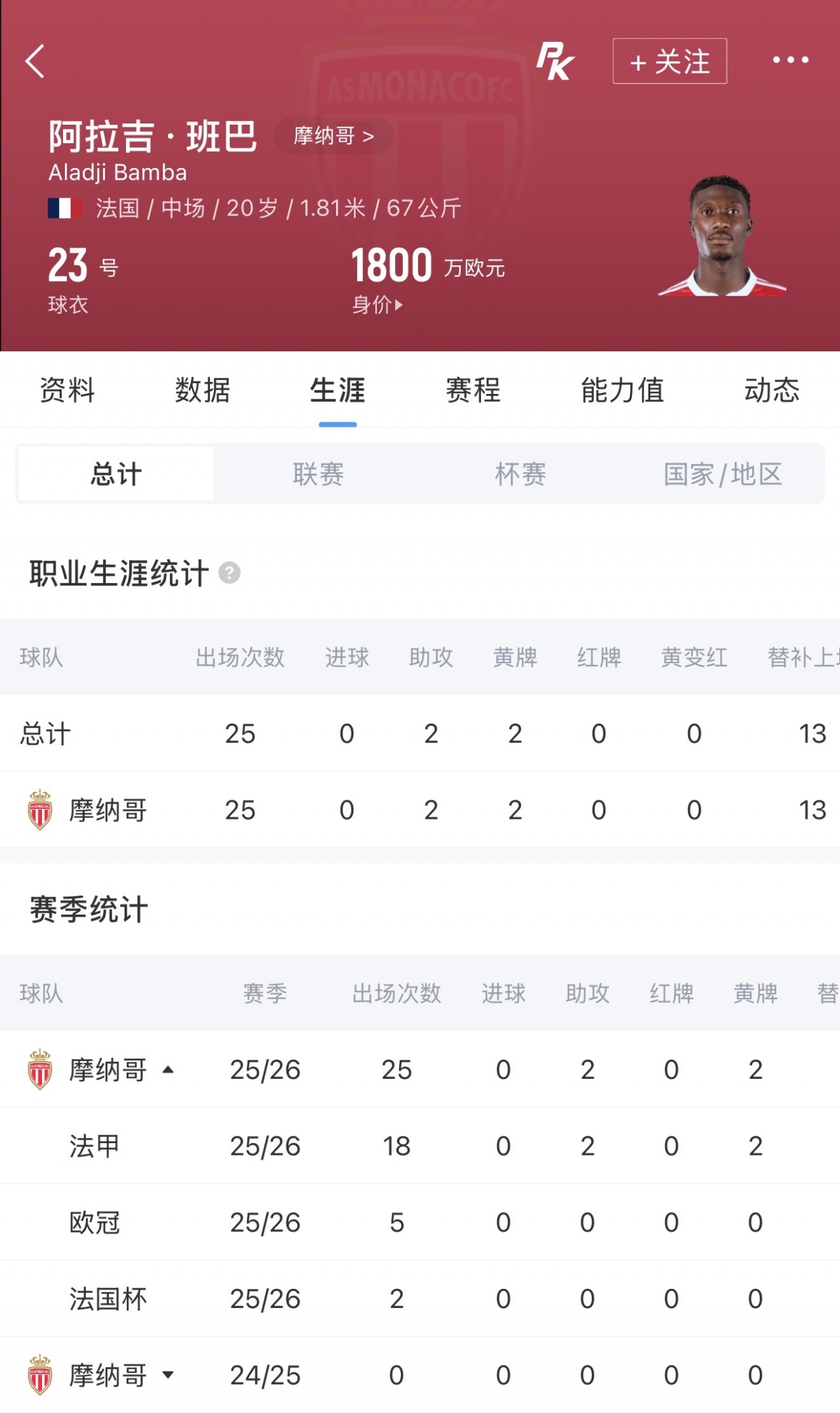 【值得一看】身价1800万！罗马诺：纽卡签20岁摩纳哥中场班巴HWG，总价4100万(图2)