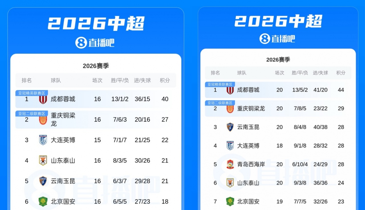 从13→15！蓉城联赛4连平，但与第二重庆铜梁龙的分差还拉大了2分