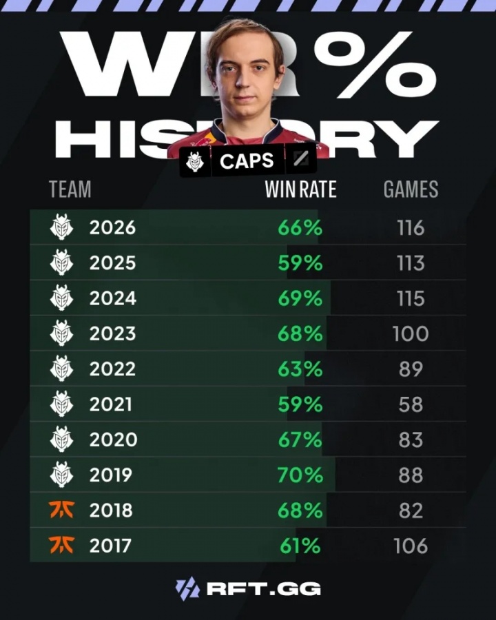 【万博电竞】外媒分享Caps历年胜率:2019年胜率高达70%