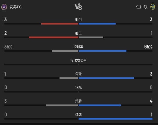K联赛:马修斯双响,安养FC2-1逆转十人仁川