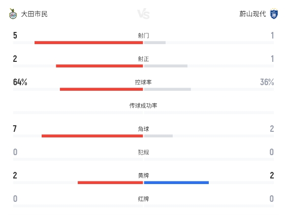 K联赛补时两球绝杀!大田市民2比1逆转蔚山现代