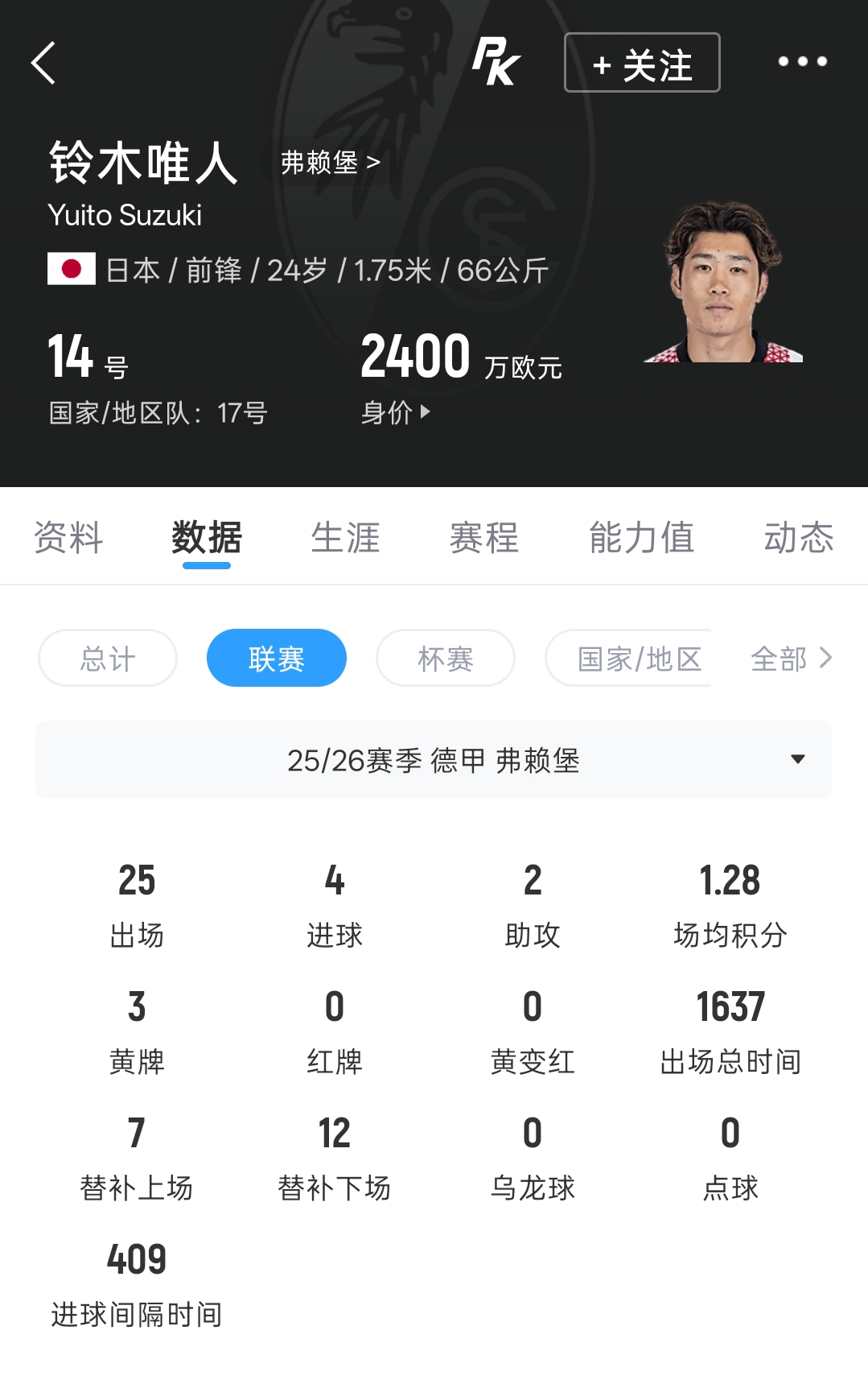 身价2400万欧！24岁铃木唯人德甲55分钟戴帽 弗赖堡4-0领先不莱梅