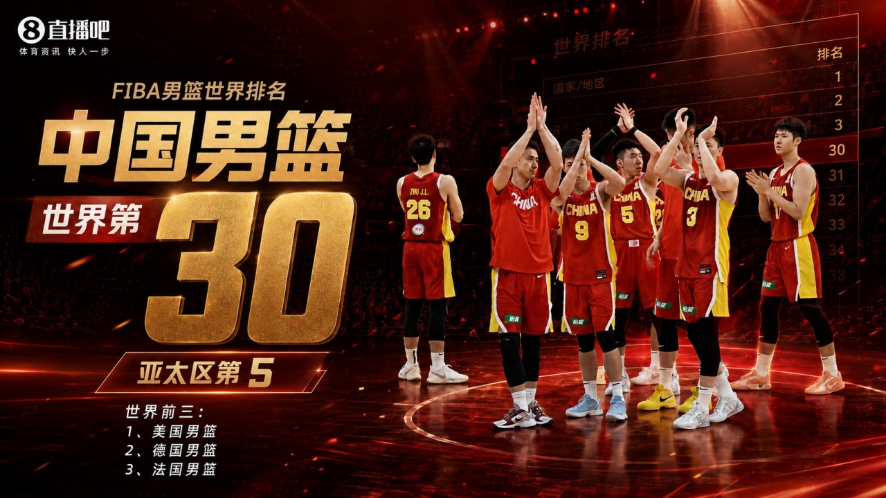 FIBA世界排名:中国男篮仍在第30 美国榜首 法国超塞尔维亚升第三