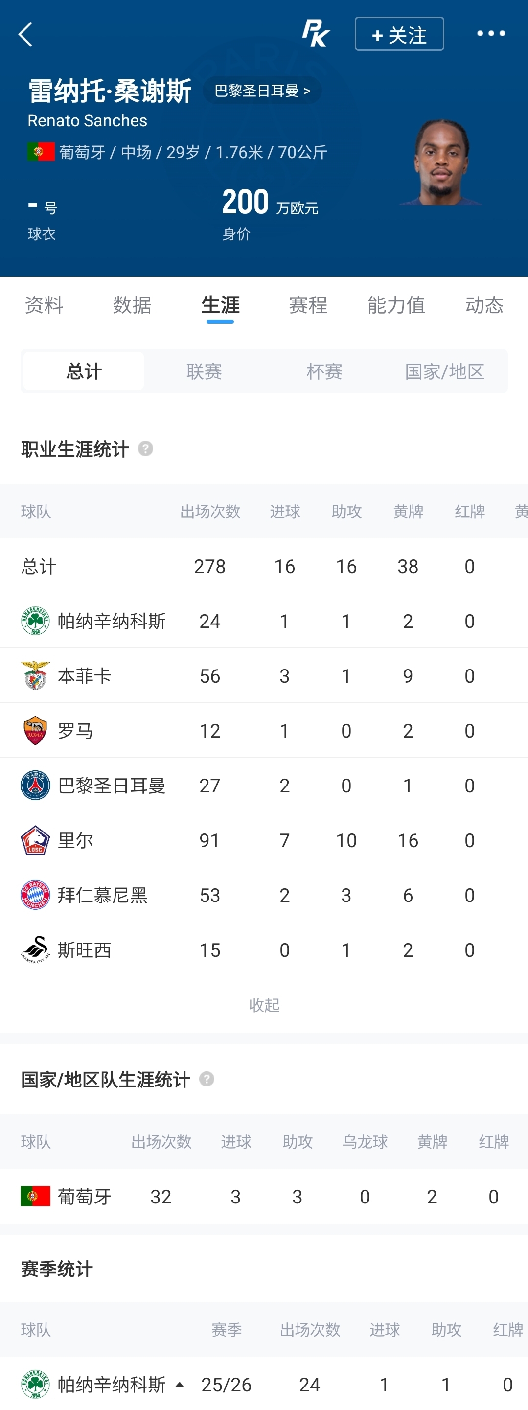 【球迷关注】伤仲⬅️永！29岁桑谢斯被巴黎提前解约 昔日金童3年换4队身价剩200万(图2)