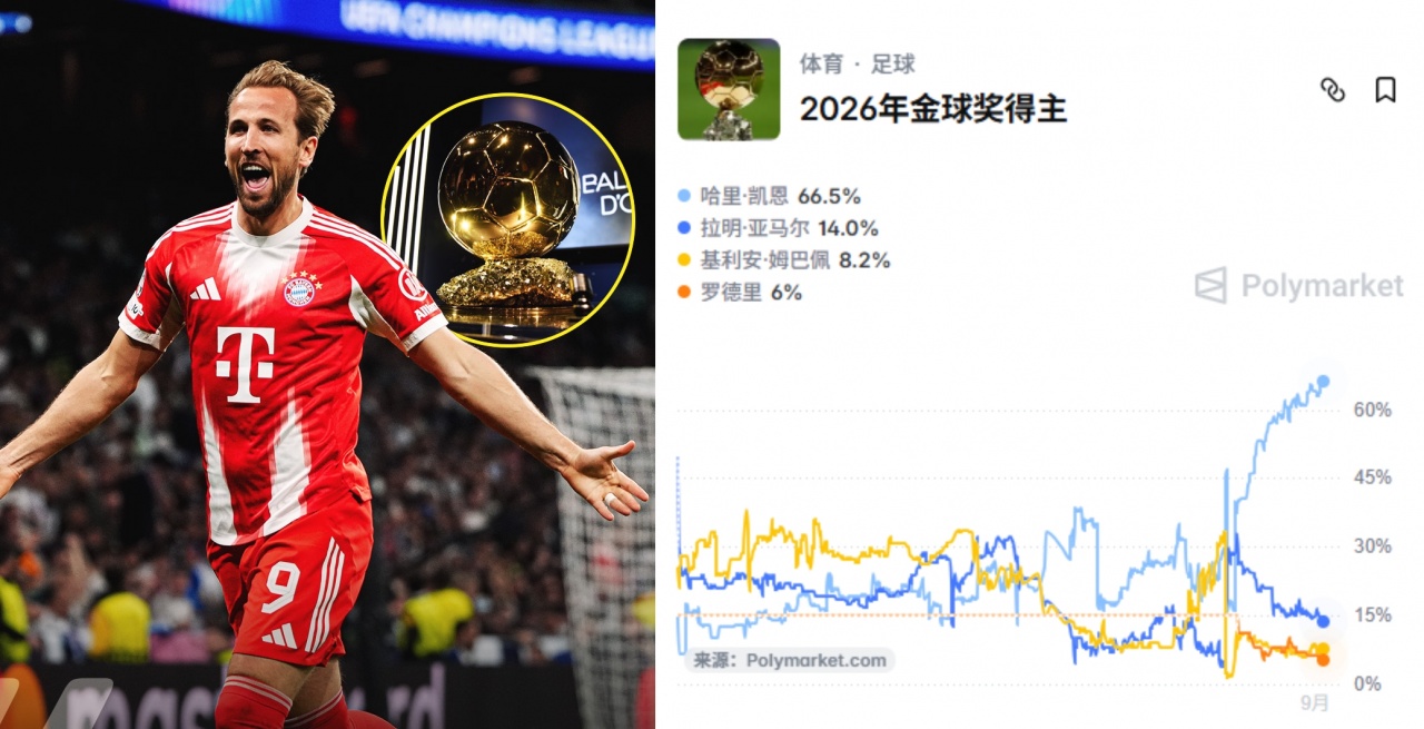 金球奖最新概率：凯恩66.5%领跑！姆巴佩仅8.2%，亚马尔14%第二