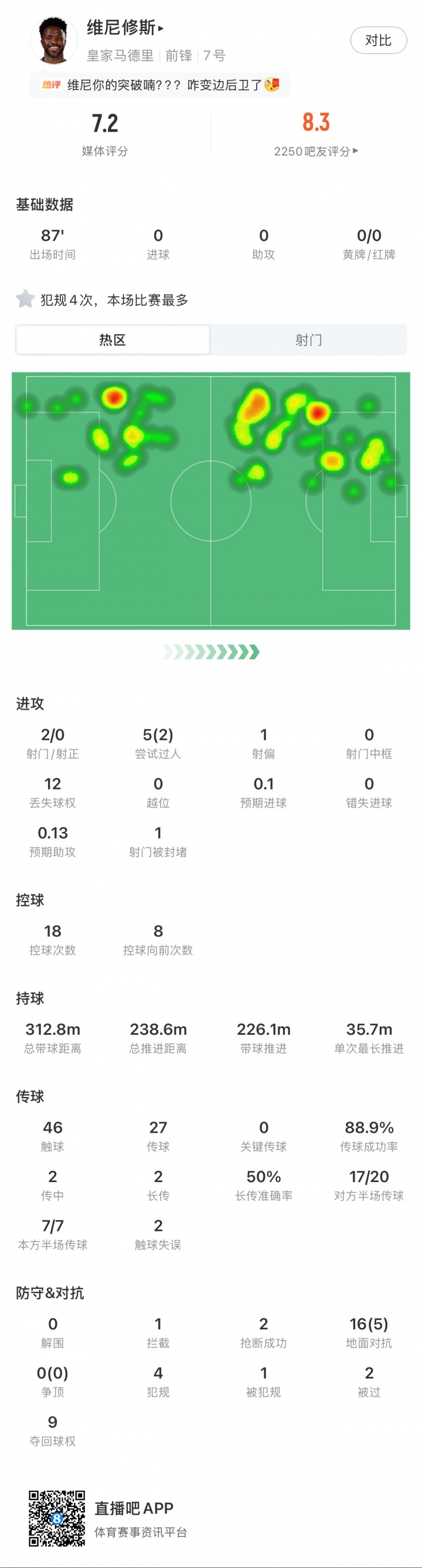 化身左后卫！维尼修斯热区图覆盖左路后场，积极回防&9次夺回球权