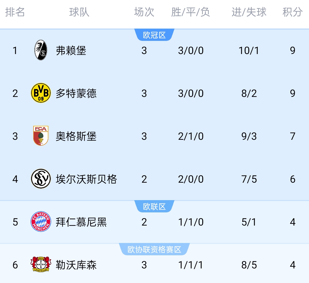 德甲积分榜：弗赖堡3场轰10球丢1球登顶 多特暂第二 拜仁明日出战