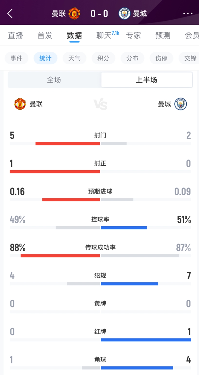半场数据:曼联5射1正曼城2射0正,双方均超低预期进球率
