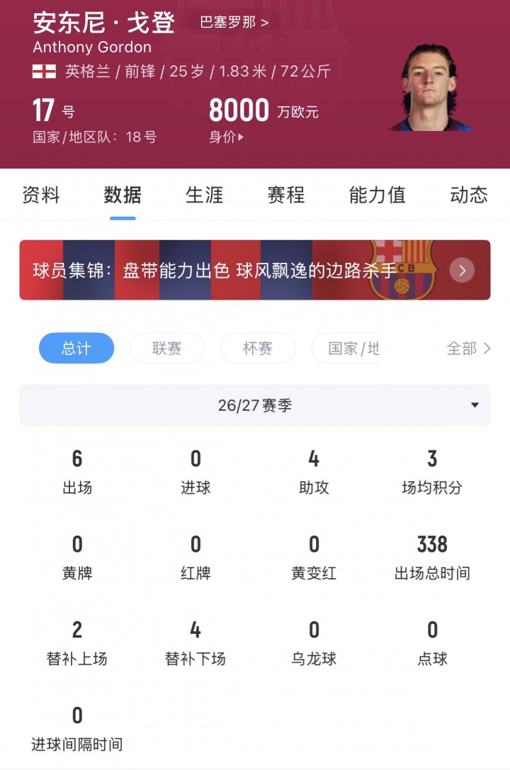 【赛事追踪】进球运何时来？戈登开⬆️季6场4助但0球，巴萨8000万引进上赛季17球(图3)