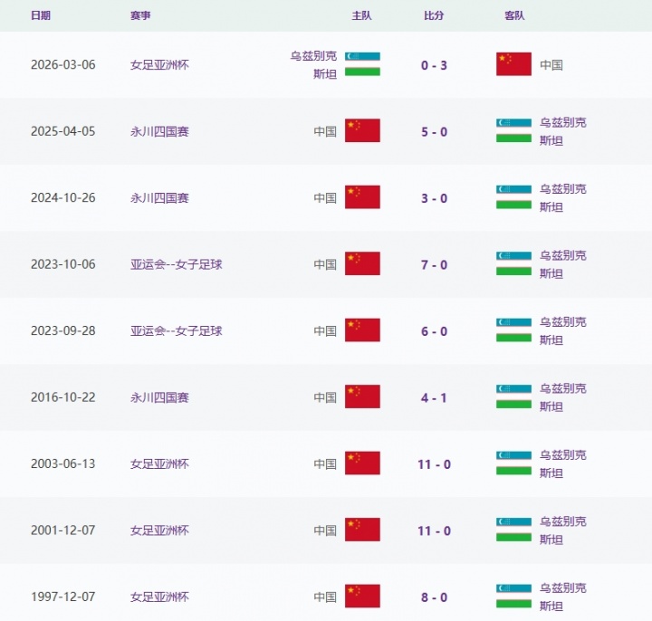 【体育观察】中国女足队史首次战平乌兹别克，此前中国女足9战9胜进58球➡️丢1球(图2)