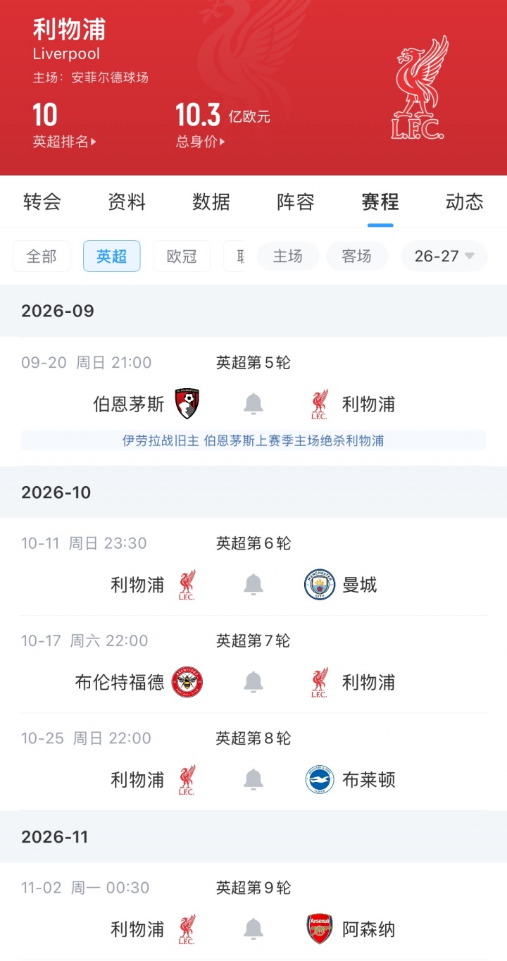 略显魔鬼利物浦未来四轮连踢现英超前四：城枪+小蜜蜂海鸥