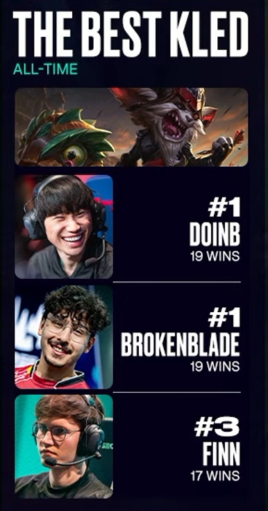 LEC官方统计：Brokenblade生涯克烈19胜，与Doinb并列历史第一
