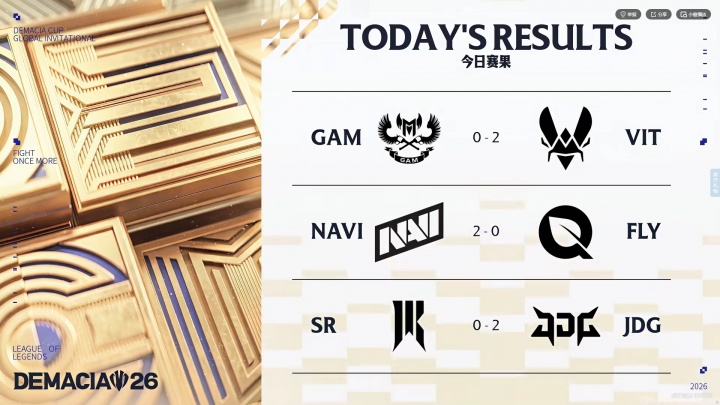 【万博电竞】德杯国际赛第三日赛果:VIT横扫GAM!NAVI两把翻盘!JDG晋级1-1