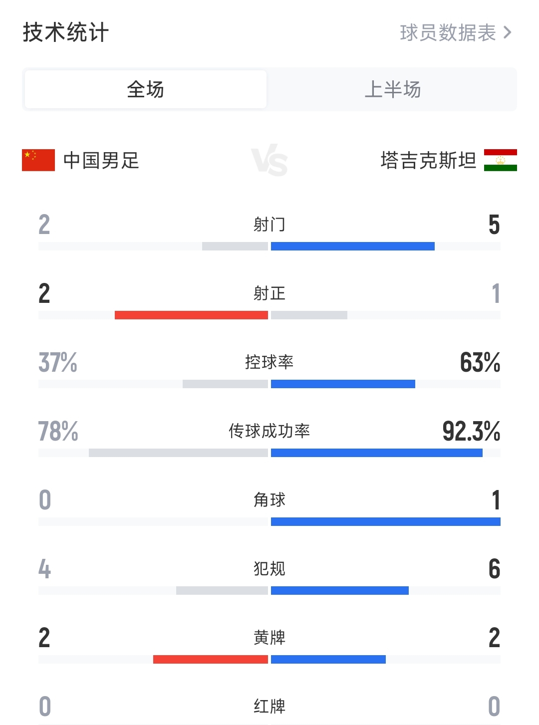 被压着打！国足半场0-0塔吉克斯坦数据：射门2-5，控球率仅3成