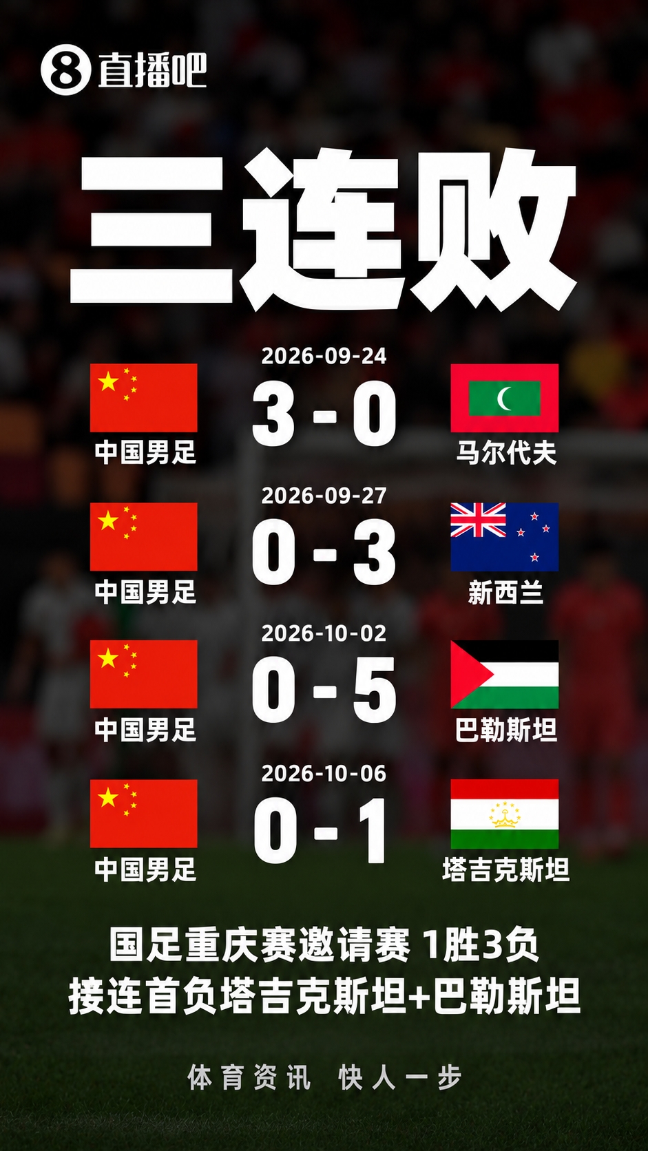 吧友如何评价？国足友谊赛3连败0-9，0-5巴勒斯坦+2次队史首败
