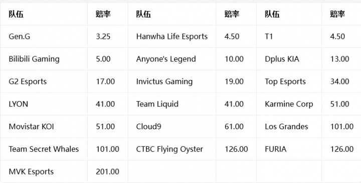 国外网站S赛夺冠赔率:T1与HLE并列第二 BLG排名第四 iG排名第八