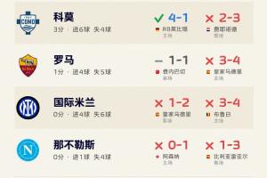 惨！意甲4队本轮欧冠全部告负，前2轮1胜1平6负，国米拿波里2连败
