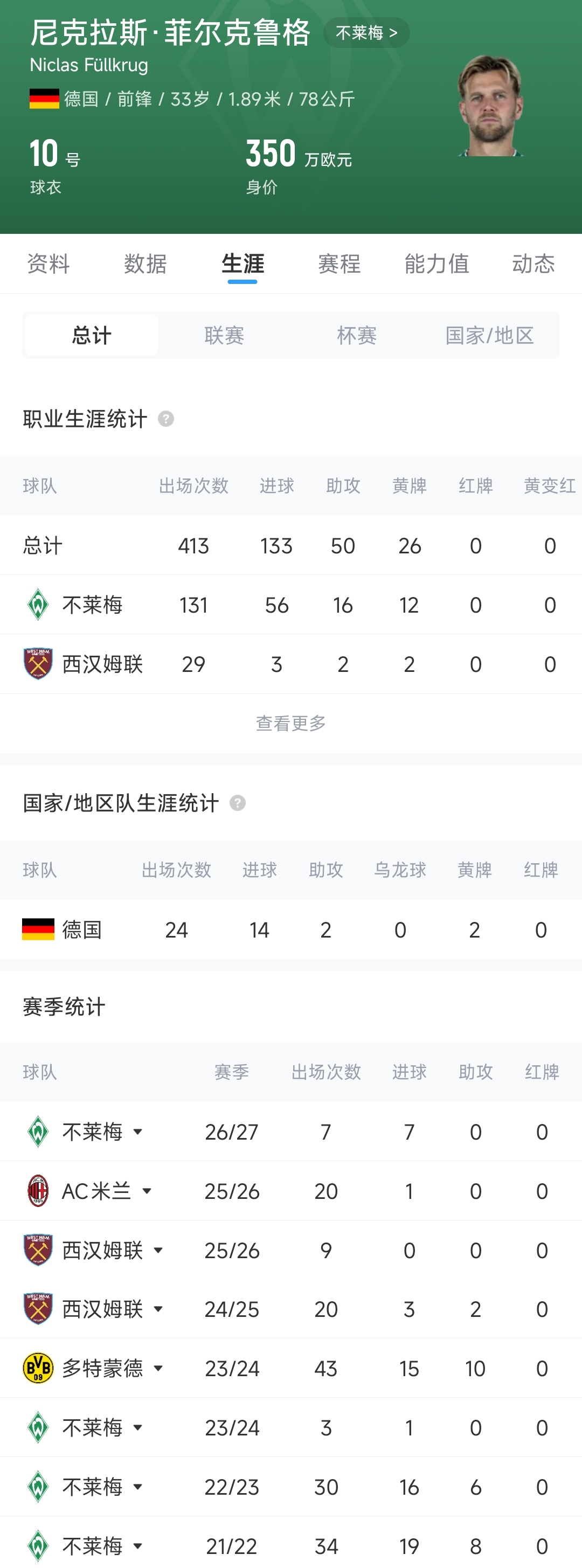 【热点直击】33岁德甲射手榜第1！菲尔克鲁格7场7球 闯荡英意49场4球身价350万(图2)