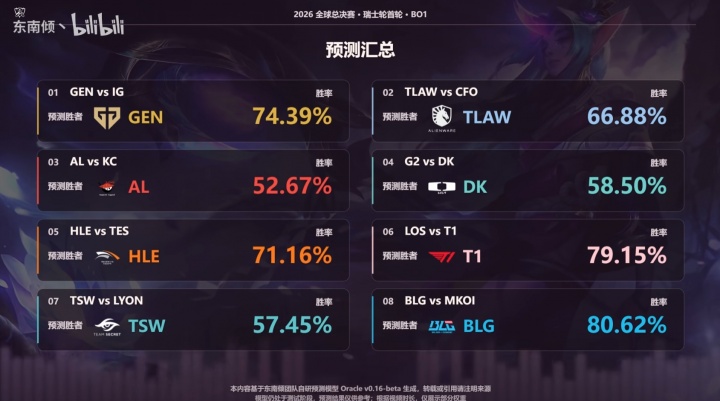 B站UP自制数据模型预测：iG仅有25%概率击败GEN TES有28%胜HLE【球盟会】