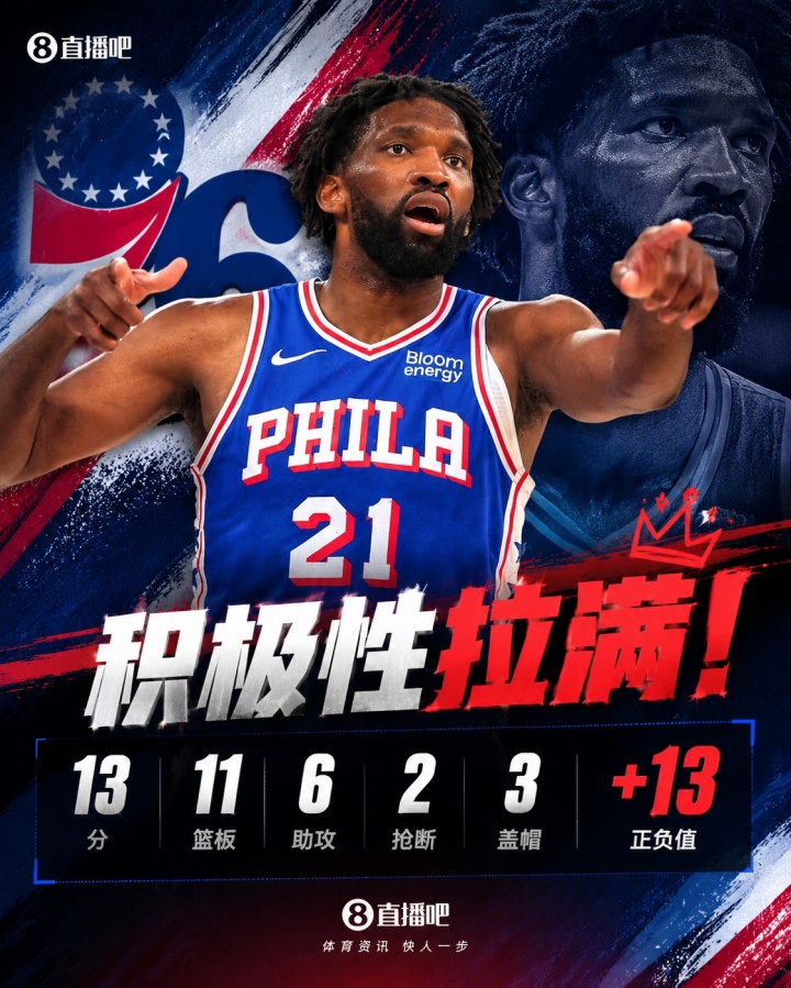 积极性拉满！恩比德砍下13分11板6助2断3帽全面数据 正负值+13！