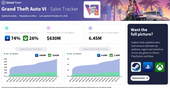 【万博电竞】曝《GTA6》已收入42亿元!预售狂卖645万份