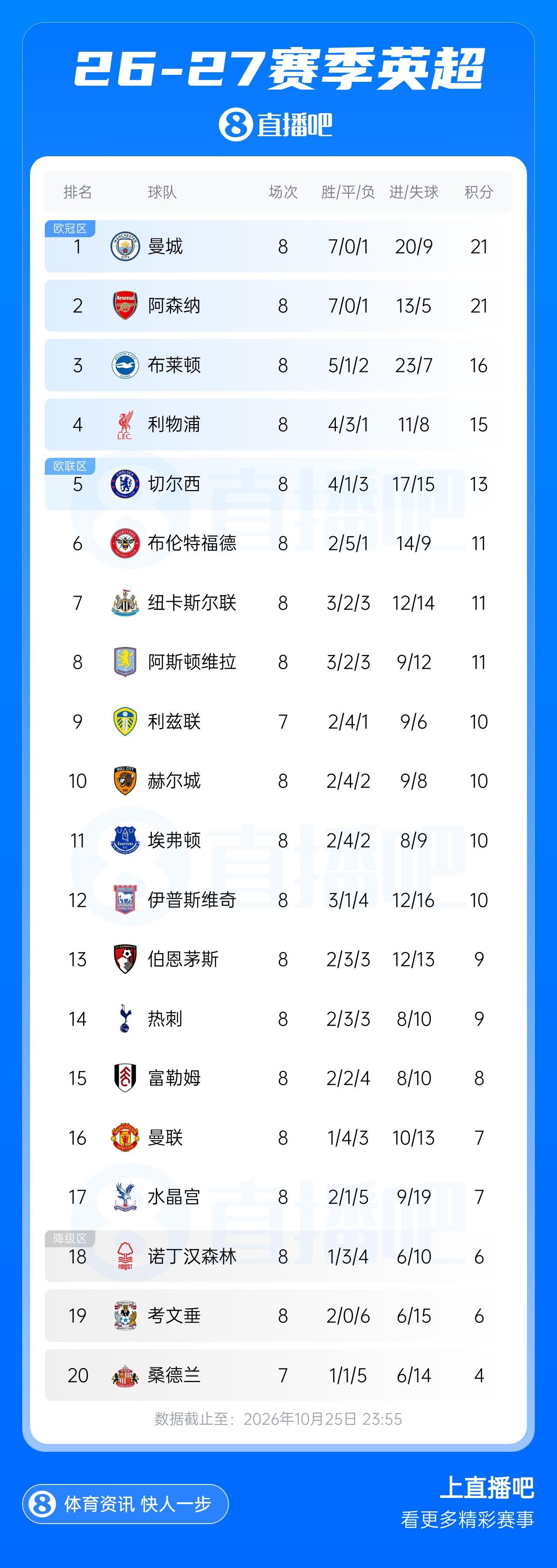 仅领先降级区1分！英超积分榜：曼联8轮7分跌至第16，利物浦升第4