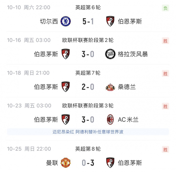 暴打大哥二哥！伯恩茅斯各赛事4连胜全部零封：3-0米兰、3-0曼联