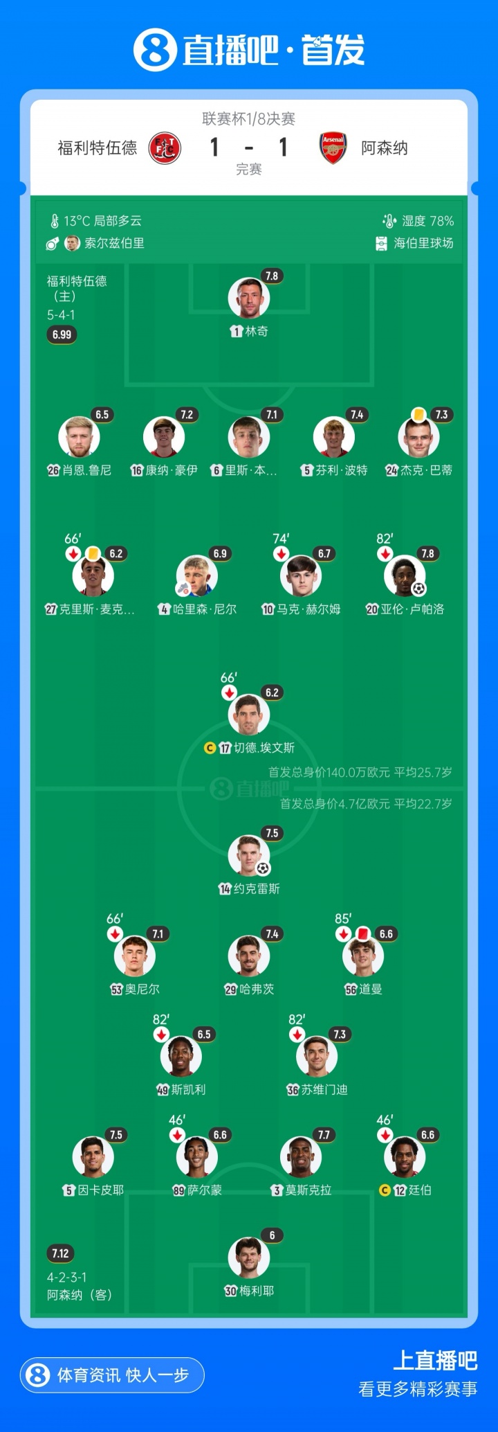 336倍身价差！阿森纳首发身价4.7亿欧，遭140万欧英乙球队淘汰