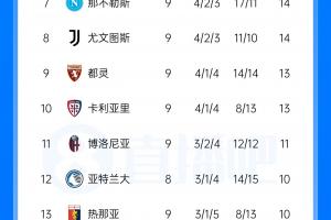 意甲积分榜：国米蓝鹰25分领跑，米兰首败跌第5，尤文输球跌第8