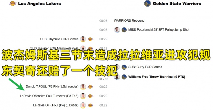 神人打法！波杰姆连造湖人3个进攻犯规 里夫斯一度红温！