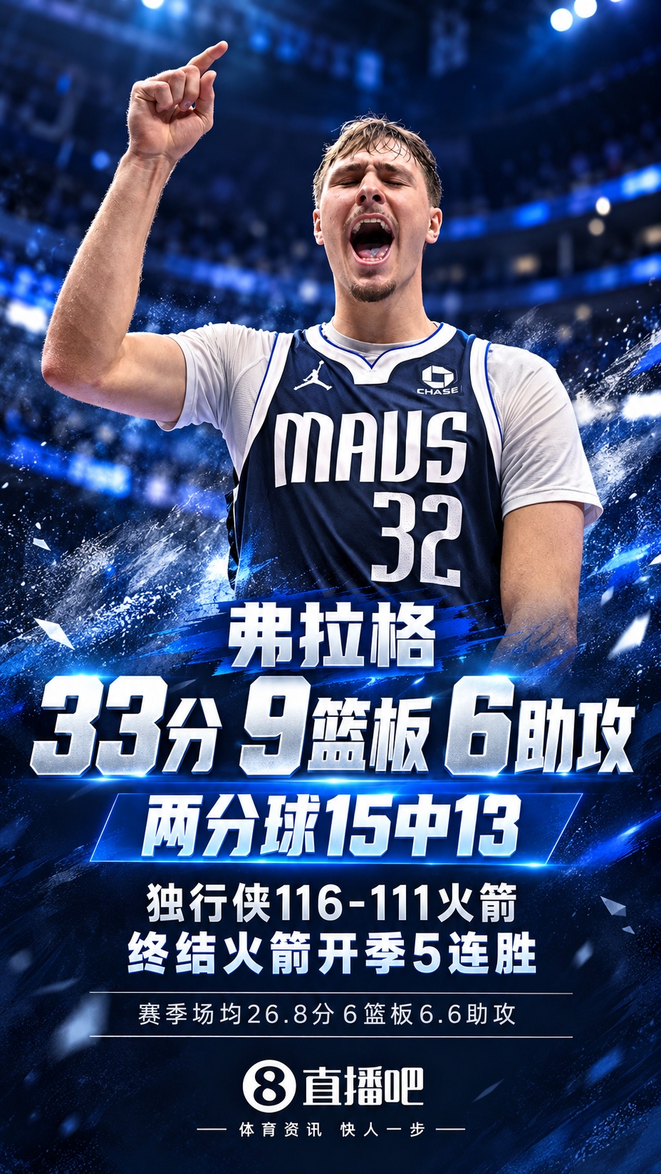 美国之子~弗拉格两分15中13狂轰33+9+6&场均26.8+6+6.6 独行侠4-2