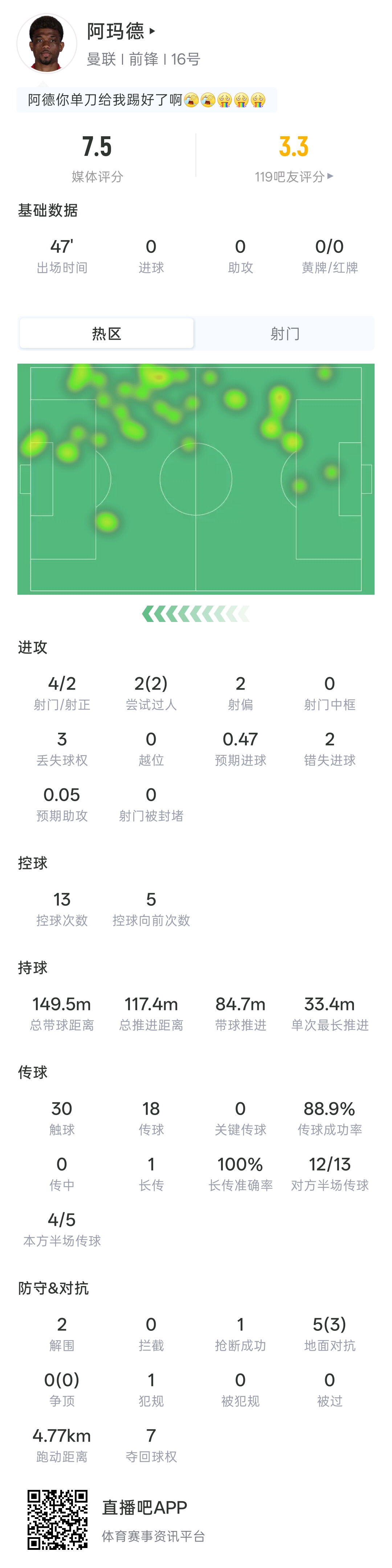 单刀打好了啊！阿玛德半场4射2正+单刀不进 吧友评分3.3