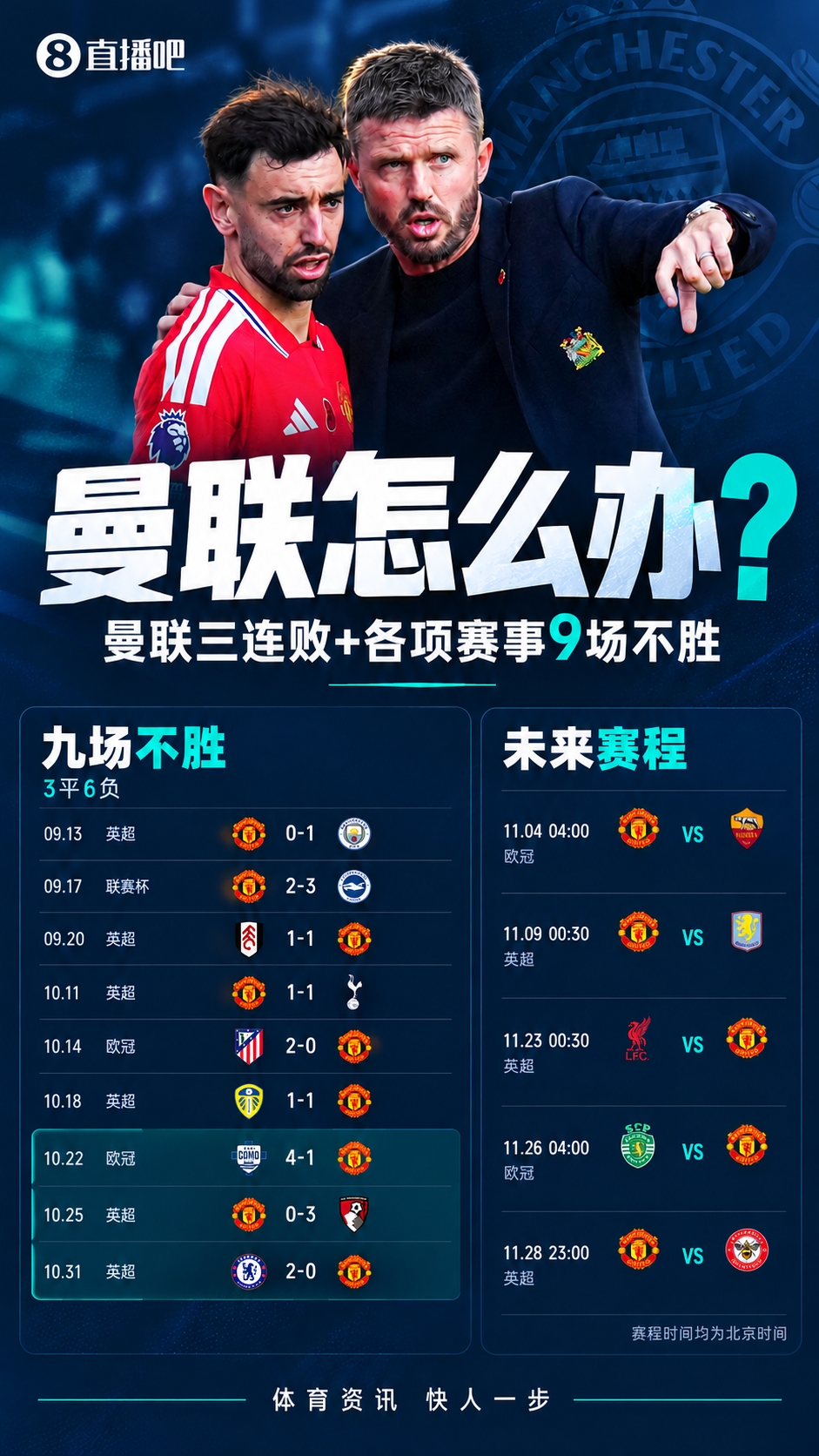怎么办？曼联三连败+各项赛事9场不胜，11月连战罗马维拉利物浦