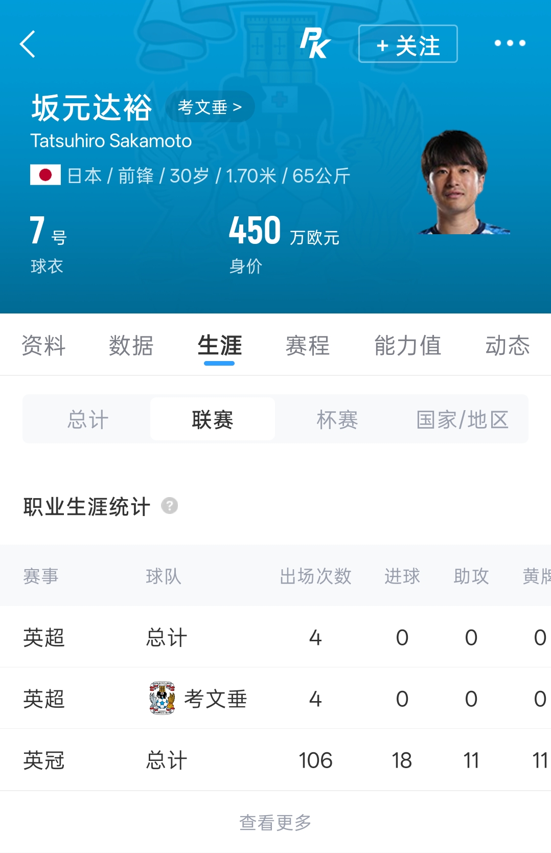 30岁坂元达裕搓射破僵，收获个人英超首球，考文垂1-0领先桑德兰