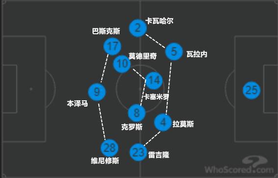 复盘皇马：四球痛击对手，魔笛+本泽马引导进攻