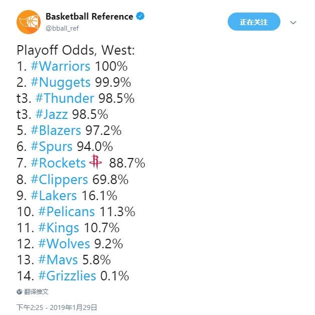 BBR列西部球队进季后赛概率：勇士100% 湖人16.1%