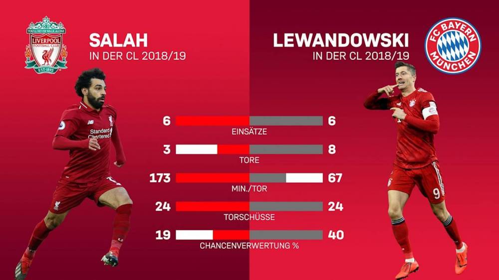 拜仁欧冠客场8场不败,利物浦欧战主场19场不败