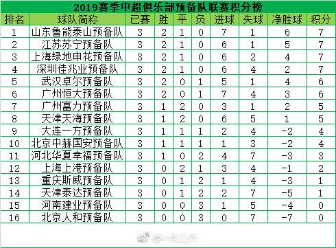 中超预备队第3轮综述-10人鲁能逼平天海 苏宁